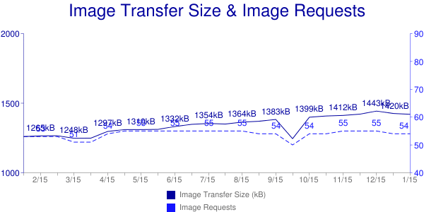 Graphique montrant l'évolution sur 1 an du poids total des images dans une page web et l'évolution du nombre d'images. Ça grimpe aussi.